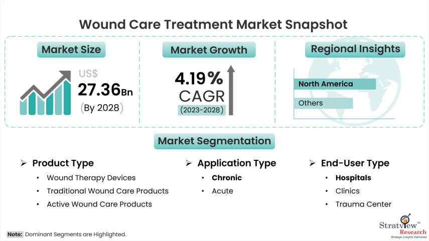 Wound Care Treatment Market Snapshot
